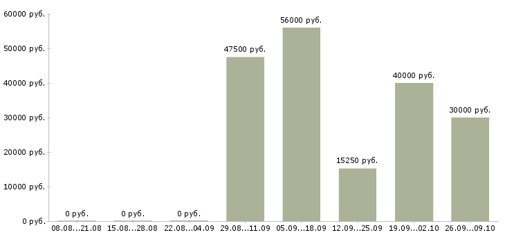 Вакансии без подготовки в Туле - Медиана зарплат без подготовки в Туле за 2 месяца