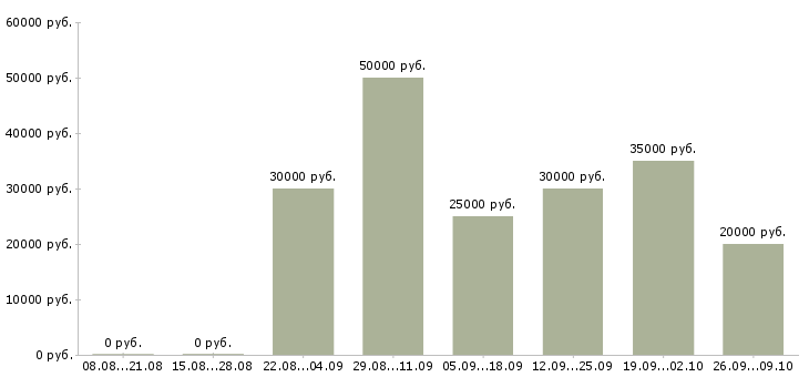 Вакансии бизнес менеджер в Твери - Медиана зарплат бизнес менеджер в Твери за 2 месяца