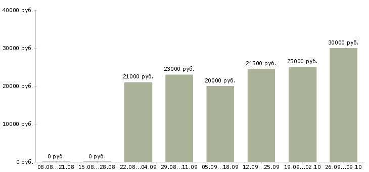 Вакансии бухгалтер первичной документации Башкортостан - Медиана зарплат бухгалтер первичной документации Башкортостан за 2 месяца
