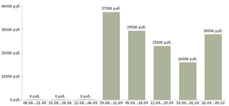 Вакансии бухгалтер по заработной плате в Обнинске - Медиана зарплат бухгалтер по заработной плате в Обнинске за 2 месяца