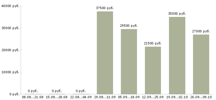 Вакансии бухгалтер по заработной плате в Пятигорске - Медиана зарплат бухгалтер по заработной плате в Пятигорске за 2 месяца