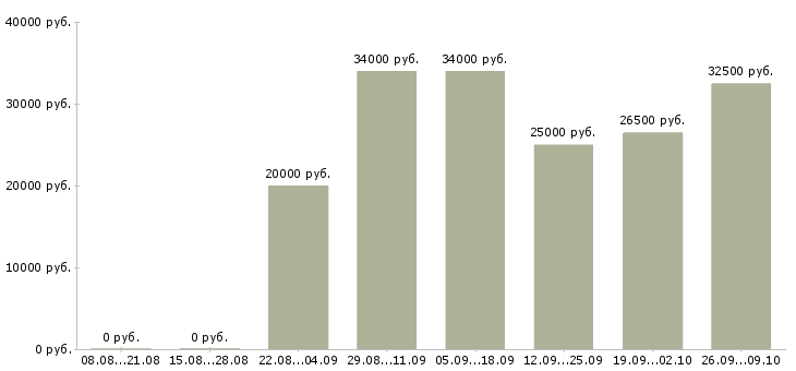 Вакансии в офисе на дому в Владивостоке - Медиана зарплат в офисе на дому в Владивостоке за 2 месяца