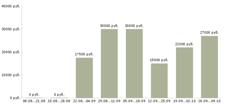 Вакансии в социальных сетях в Белгороде - Медиана зарплат в социальных сетях в Белгороде за 2 месяца