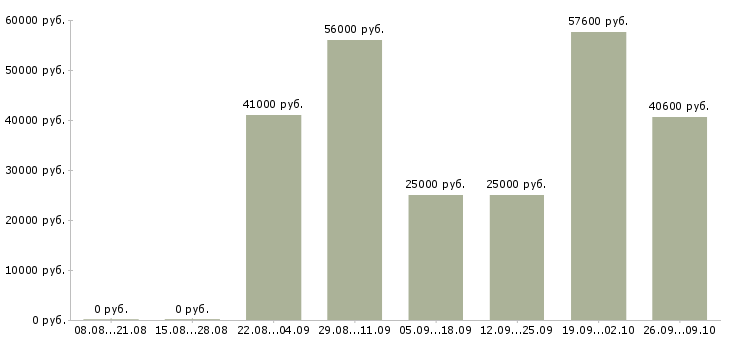 Вакансии вахта семейным парам в Воронеже - Медиана зарплат вахта семейным парам в Воронеже за 2 месяца
