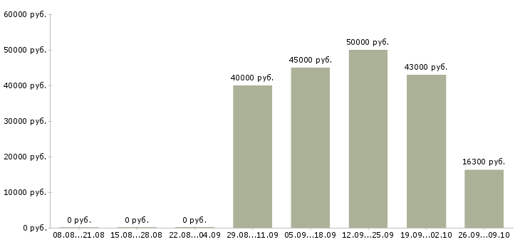 Вакансии водитель в организацию в Самаре - Медиана зарплат водитель в организацию в Самаре за 2 месяца