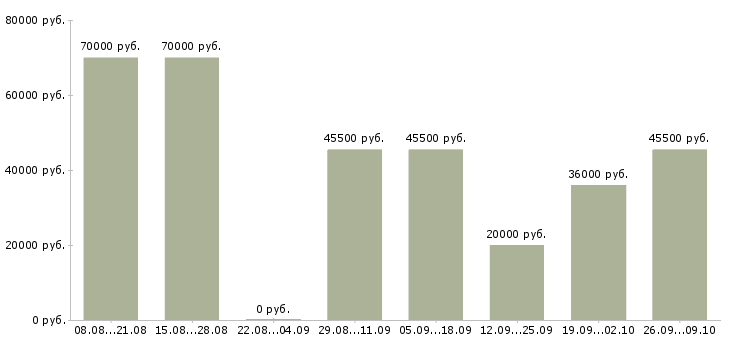 Вакансии водитель в транспортную компанию Нижний новгород - Медиана зарплат водитель в транспортную компанию Нижний новгород за 2 месяца
