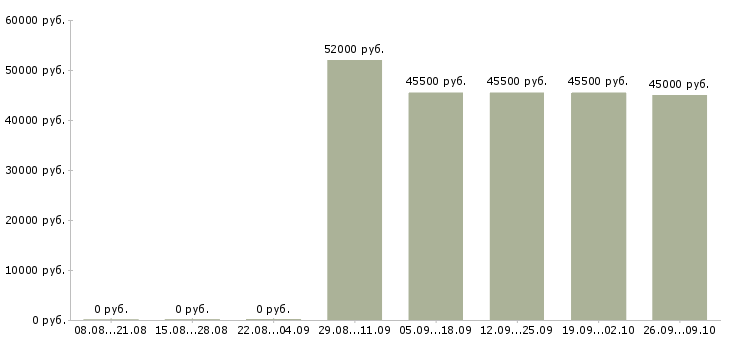 Вакансии водитель на грузовом автомобиле Башкортостан - Медиана зарплат водитель на грузовом автомобиле Башкортостан за 2 месяца
