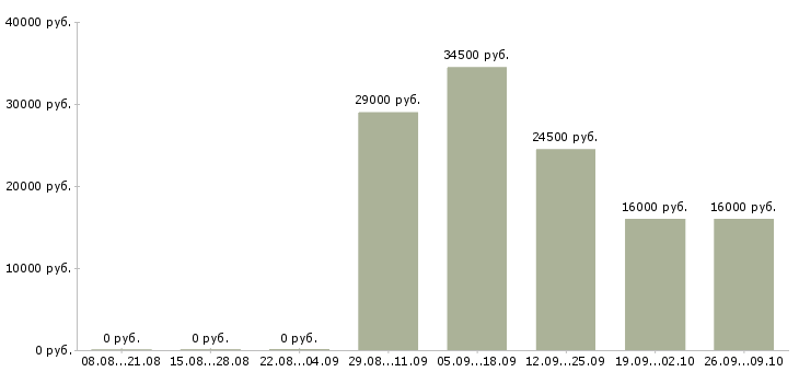 Вакансии водитель офиса в Клине - Медиана зарплат водитель офиса в Клине за 2 месяца