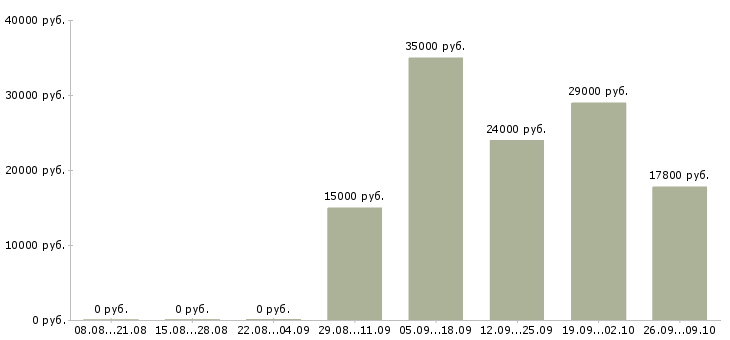 Вакансии грузчик график работы 2 2 в Ижевске - Медиана зарплат грузчик график работы 2 2 в Ижевске за 2 месяца