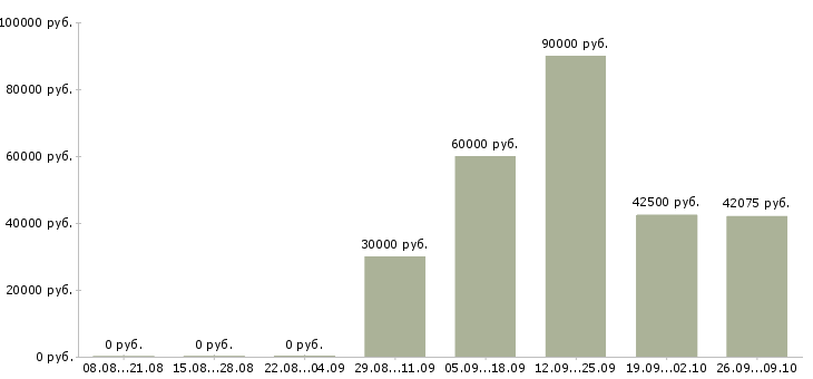 Вакансии грузчики на вахту Ростов-на-дону - Медиана зарплат грузчики на вахту Ростов-на-дону за 2 месяца