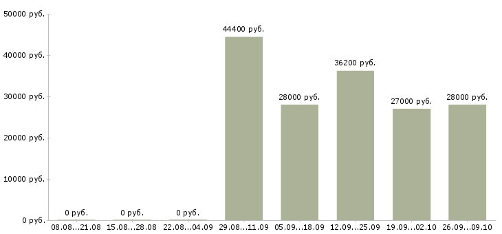 Вакансии директор по контролю в Туле - Медиана зарплат директор по контролю в Туле за 2 месяца