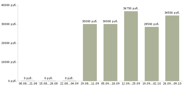 Вакансии директор по товару в Кирове - Медиана зарплат директор по товару в Кирове за 2 месяца