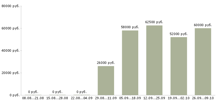 Вакансии дома без опыта в Пензе - Медиана зарплат дома без опыта в Пензе за 2 месяца