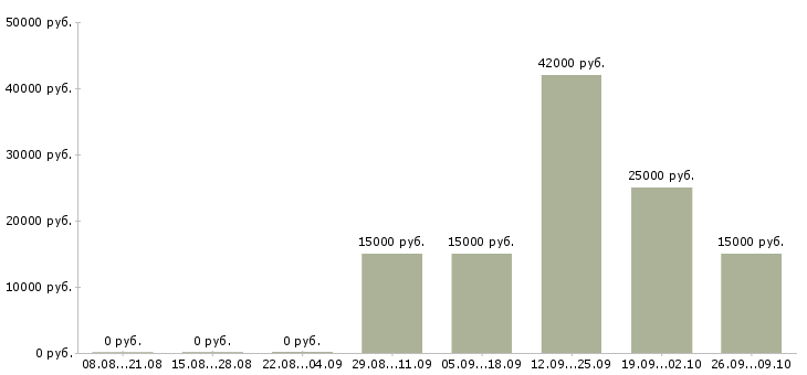 Вакансии дома без опыта работы в Смоленске - Медиана зарплат дома без опыта работы в Смоленске за 2 месяца