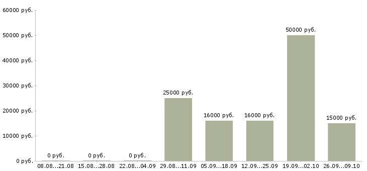 Вакансии дома за компьютером в Оренбурге - Медиана зарплат дома за компьютером в Оренбурге за 2 месяца