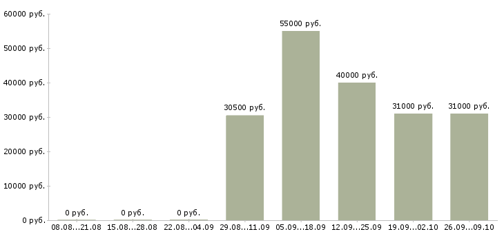 Вакансии заместитель руководителя отдела Санкт-петербург - Медиана зарплат заместитель руководителя отдела Санкт-петербург за 2 месяца