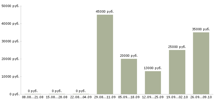 Вакансии зарабатывай на дому в Дзержинске - Медиана зарплат зарабатывай на дому в Дзержинске за 2 месяца