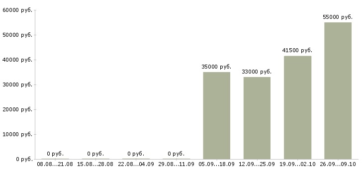 Вакансии инженер по поддержке по в Новосибирске - Медиана зарплат инженер по поддержке по в Новосибирске за 2 месяца