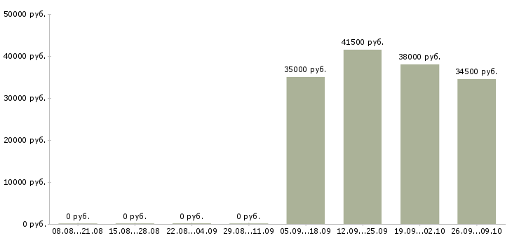 Вакансии инженер по ремонту в Екатеринбурге - Медиана зарплат инженер по ремонту в Екатеринбурге за 2 месяца
