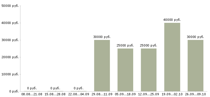 Вакансии инженер связи Башкортостан - Медиана зарплат инженер связи Башкортостан за 2 месяца