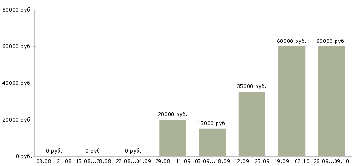 Вакансии кассир в супермаркете Башкортостан - Медиана зарплат кассир в супермаркете Башкортостан за 2 месяца