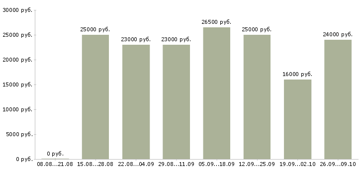 Вакансии консультант в магазин в Белгороде - Медиана зарплат консультант в магазин в Белгороде за 2 месяца