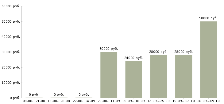 Вакансии консультант для с сотрудников в Архангельске - Медиана зарплат консультант для с сотрудников в Архангельске за 2 месяца