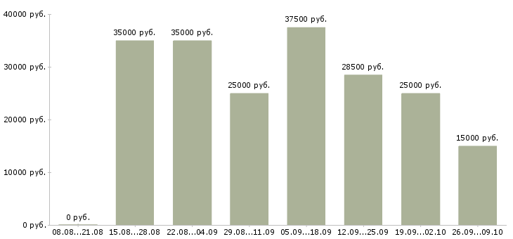 Вакансии консультант интернет в Липецке - Медиана зарплат консультант интернет в Липецке за 2 месяца
