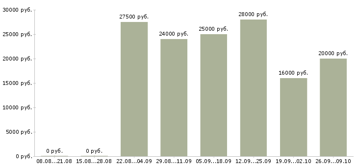 Вакансии консультант интернет в Смоленске - Медиана зарплат консультант интернет в Смоленске за 2 месяца