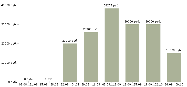 Вакансии корпоративный менеджер в Саранске - Медиана зарплат корпоративный менеджер в Саранске за 2 месяца