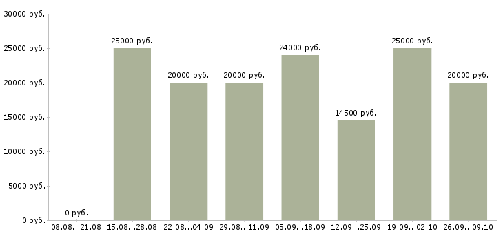 Вакансии мамам Ростов-на-дону - Медиана зарплат мамам Ростов-на-дону за 2 месяца