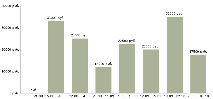 Вакансии мамам в Иркутске - Медиана зарплат мамам в Иркутске за 2 месяца