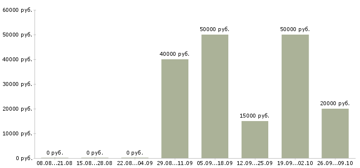 Вакансии мастер смены Башкортостан - Медиана зарплат мастер смены Башкортостан за 2 месяца