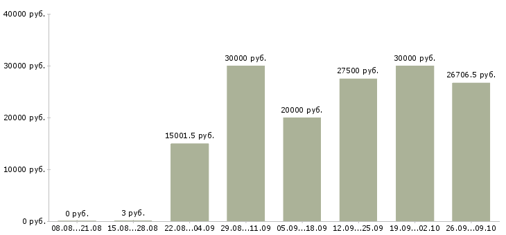 Вакансии менеджер без продаж в Архангельске - Медиана зарплат менеджер без продаж в Архангельске за 2 месяца