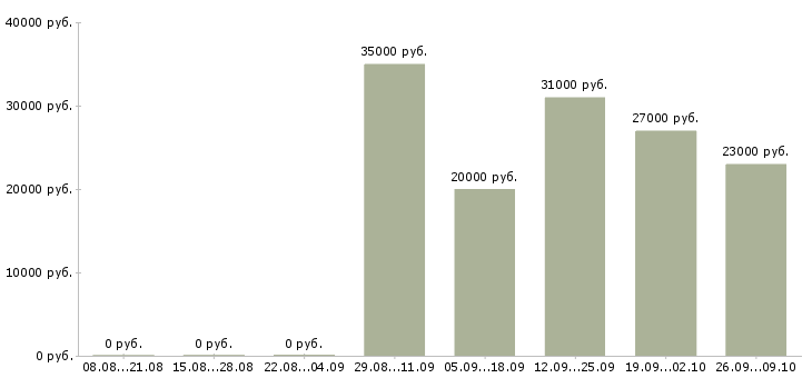 Вакансии менеджер в интернет проект в Иркутске - Медиана зарплат менеджер в интернет проект в Иркутске за 2 месяца