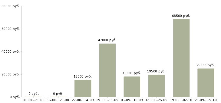 Вакансии менеджер в магазин в Сургуте - Медиана зарплат менеджер в магазин в Сургуте за 2 месяца
