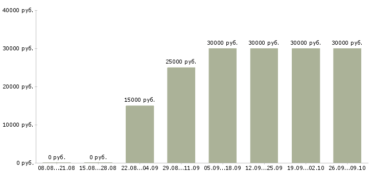 Вакансии менеджер в сети Дагестан - Медиана зарплат менеджер в сети Дагестан за 2 месяца