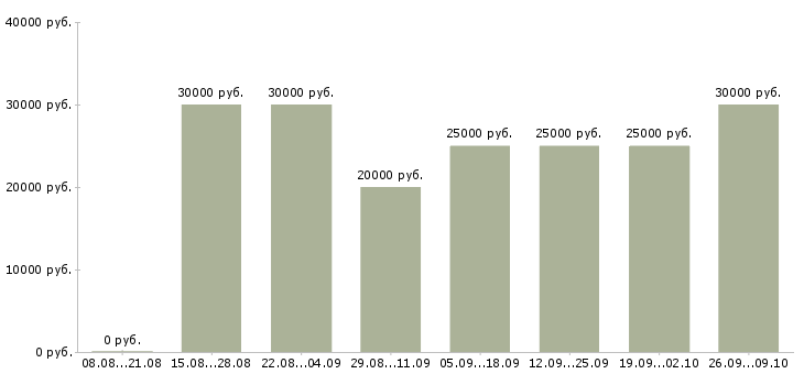 Вакансии менеджер для работы в интернет Якутия - Медиана зарплат менеджер для работы в интернет Якутия за 2 месяца