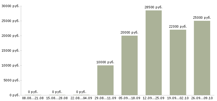 Вакансии менеджер интернет продаж в Тольятти - Медиана зарплат менеджер интернет продаж в Тольятти за 2 месяца