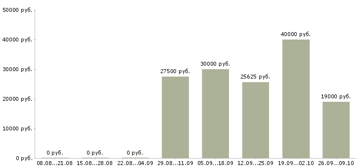 Вакансии менеджер оптовых продаж в Красноярске - Медиана зарплат менеджер оптовых продаж в Красноярске за 2 месяца