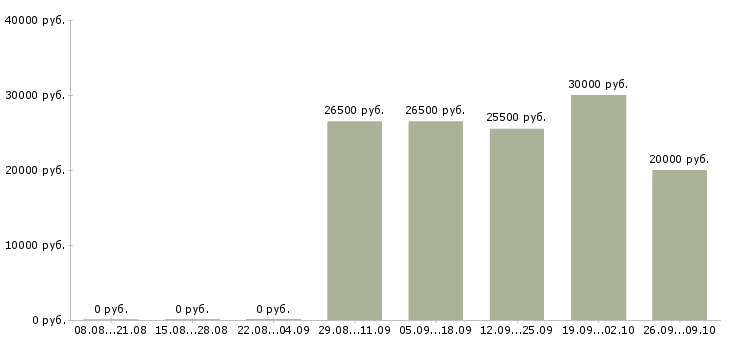 Вакансии менеджер по интернет продажам в Твери - Медиана зарплат менеджер по интернет продажам в Твери за 2 месяца