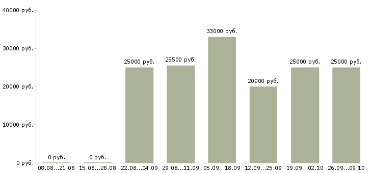 Вакансии менеджер по мотивации в Барнауле - Медиана зарплат менеджер по мотивации в Барнауле за 2 месяца