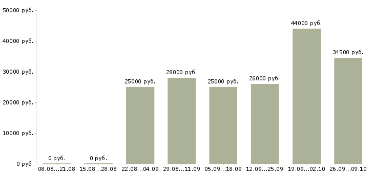 Вакансии менеджер по персоналу и обучению в Новороссийске - Медиана зарплат менеджер по персоналу и обучению в Новороссийске за 2 месяца