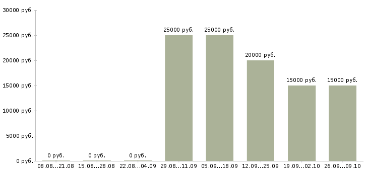 Вакансии менеджер по поиску в Костроме - Медиана зарплат менеджер по поиску в Костроме за 2 месяца