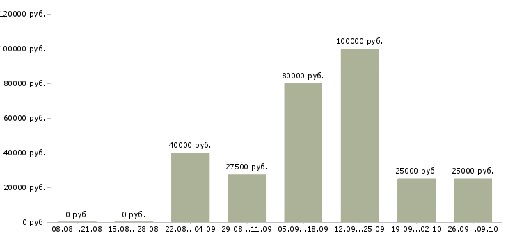 Вакансии менеджер по поиску клиентов в Кургане - Медиана зарплат менеджер по поиску клиентов в Кургане за 2 месяца