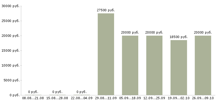 Вакансии менеджер по продажам интернет магазина Татарстан - Медиана зарплат менеджер по продажам интернет магазина Татарстан за 2 месяца