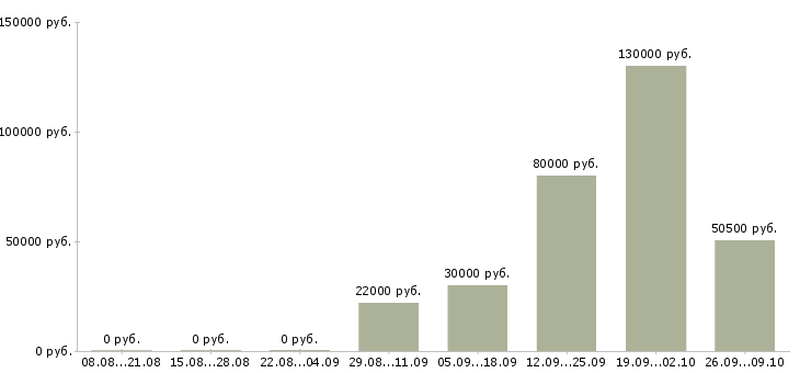 Вакансии менеджер по продажам с автомобилем в Оренбурге - Медиана зарплат менеджер по продажам с автомобилем в Оренбурге за 2 месяца