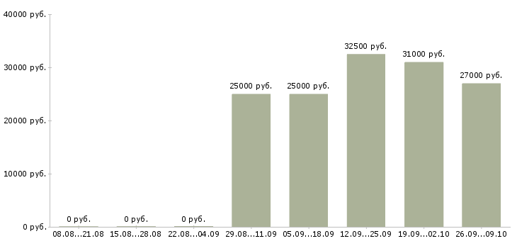 Вакансии менеджер по проектам в Новокузнецке - Медиана зарплат менеджер по проектам в Новокузнецке за 2 месяца