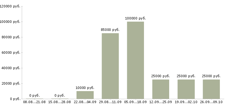 Вакансии менеджер по работе к клиентами в Тамбове - Медиана зарплат менеджер по работе к клиентами в Тамбове за 2 месяца