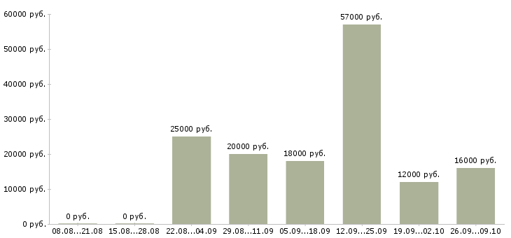 Вакансии менеджер по регистрации Башкортостан - Медиана зарплат менеджер по регистрации Башкортостан за 2 месяца